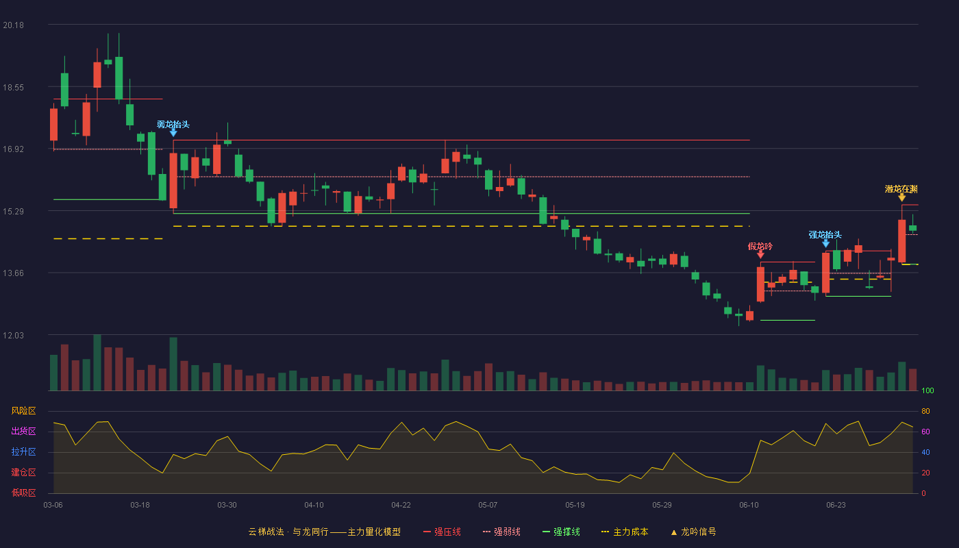 湖北宜化(000422)云梯战法K线图 - 强压线15.44 强弱线14.66 强撑线13.88 强势区