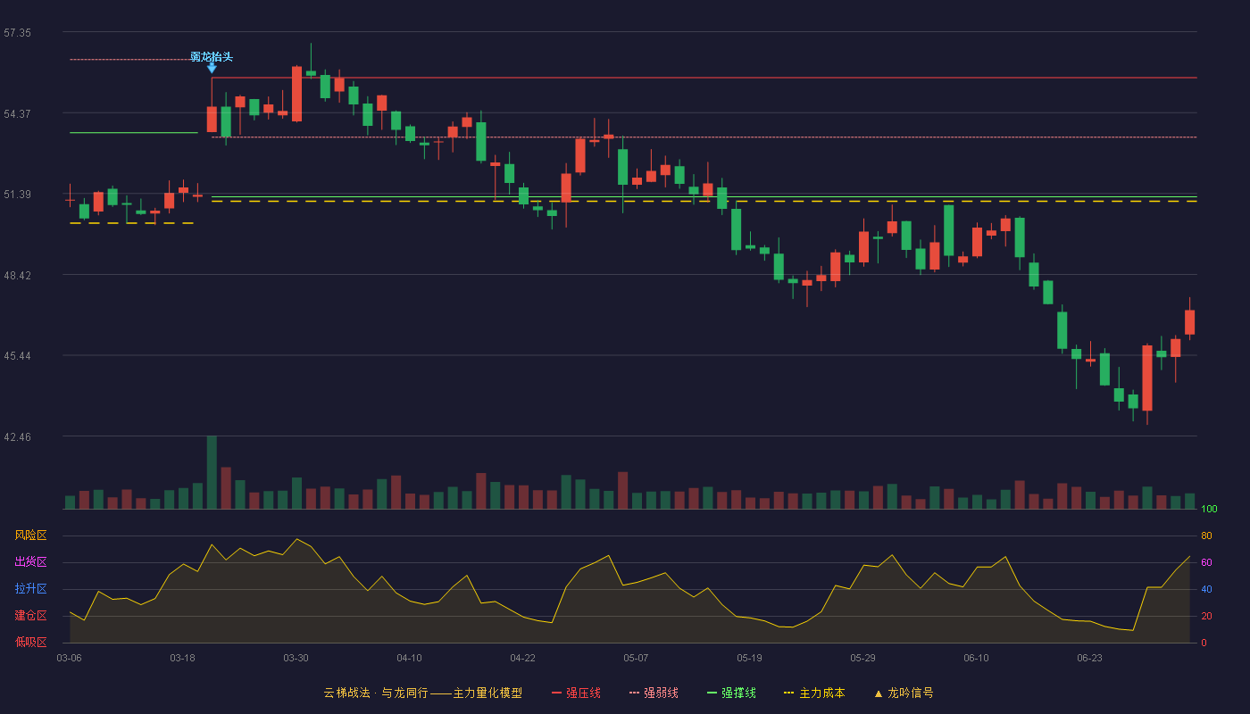 东阿阿胶(000423)云梯战法K线图 - 强压线55.66 强弱线53.47 强撑线51.27 破位区
