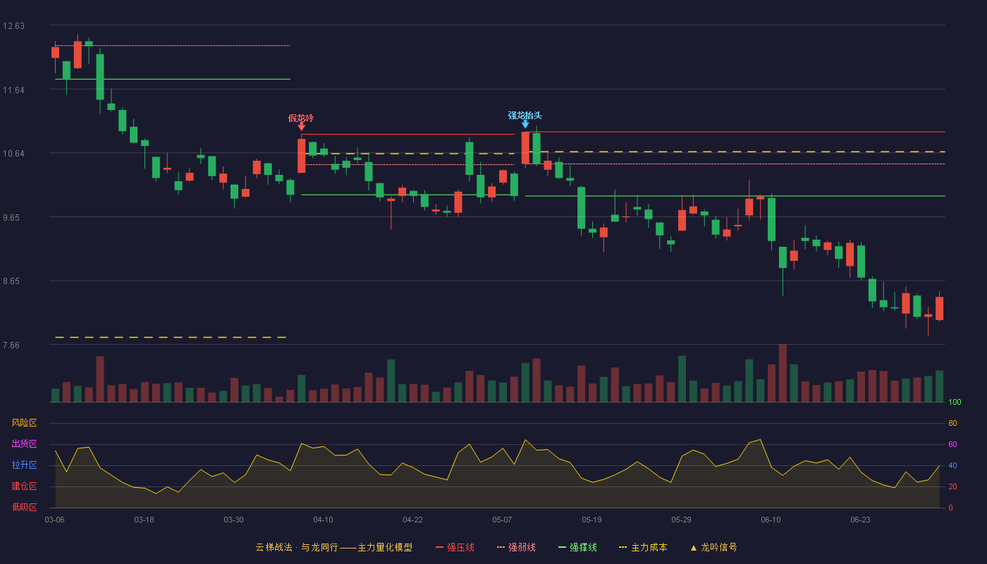 徐工机械(000425)云梯战法K线图 - 强压线10.97 强弱线10.47 强撑线9.97 破位区