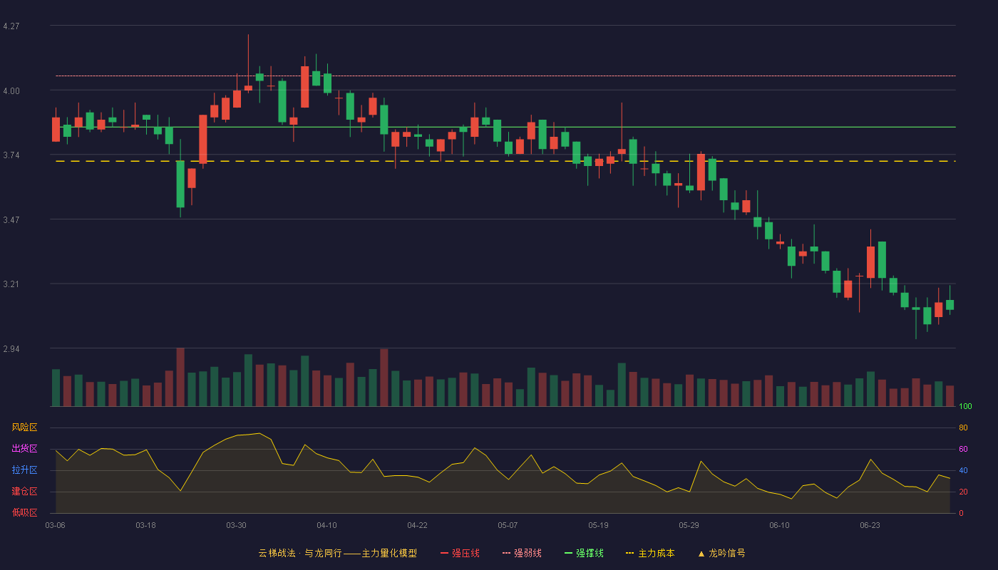 华天酒店(000428)云梯战法K线图 - 强压线4.27 强弱线4.06 强撑线3.85 破位区