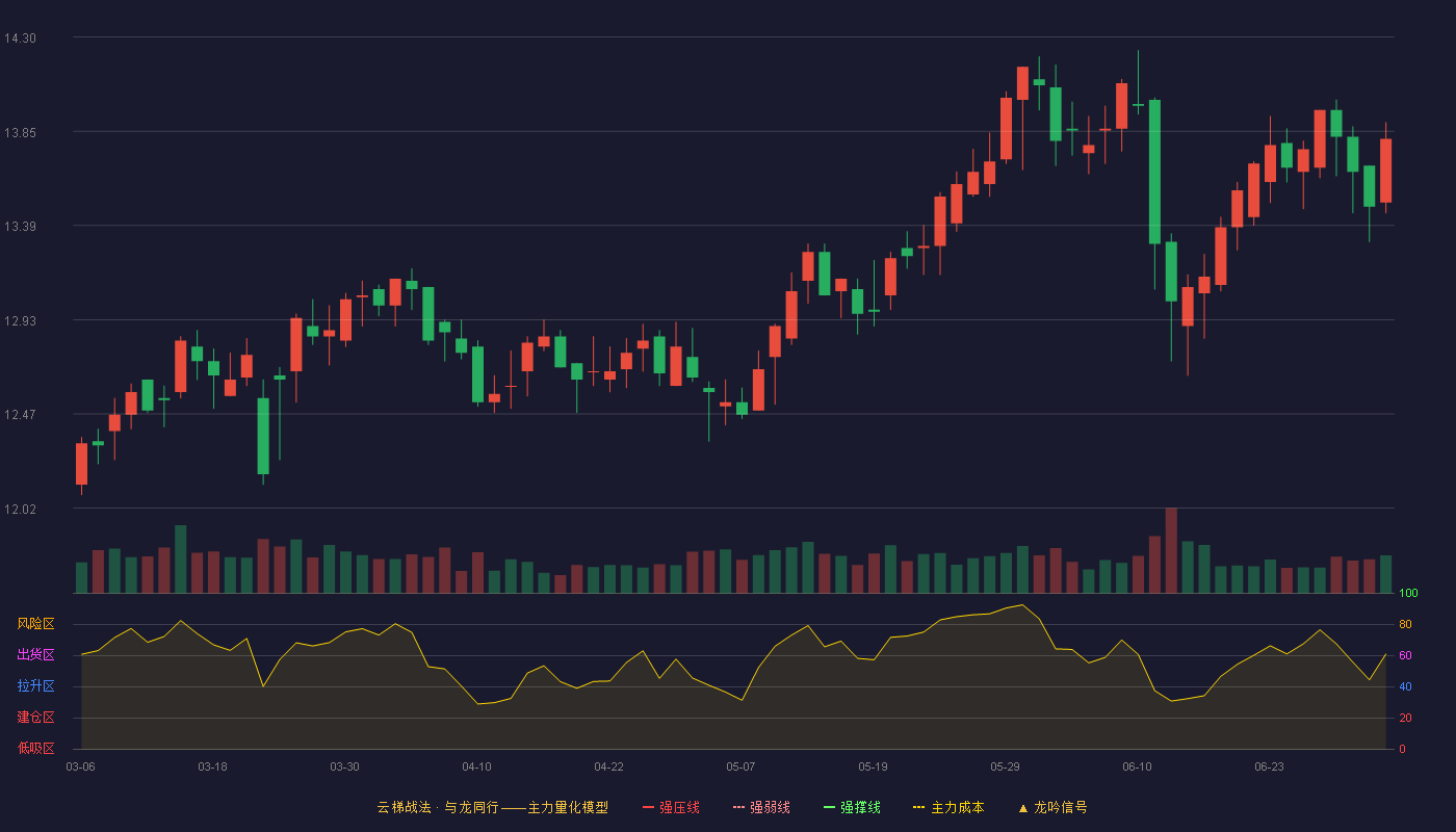 粤高速A(000429)云梯战法K线图 - 强压线10.98 强弱线10.60 强撑线10.22 加速区