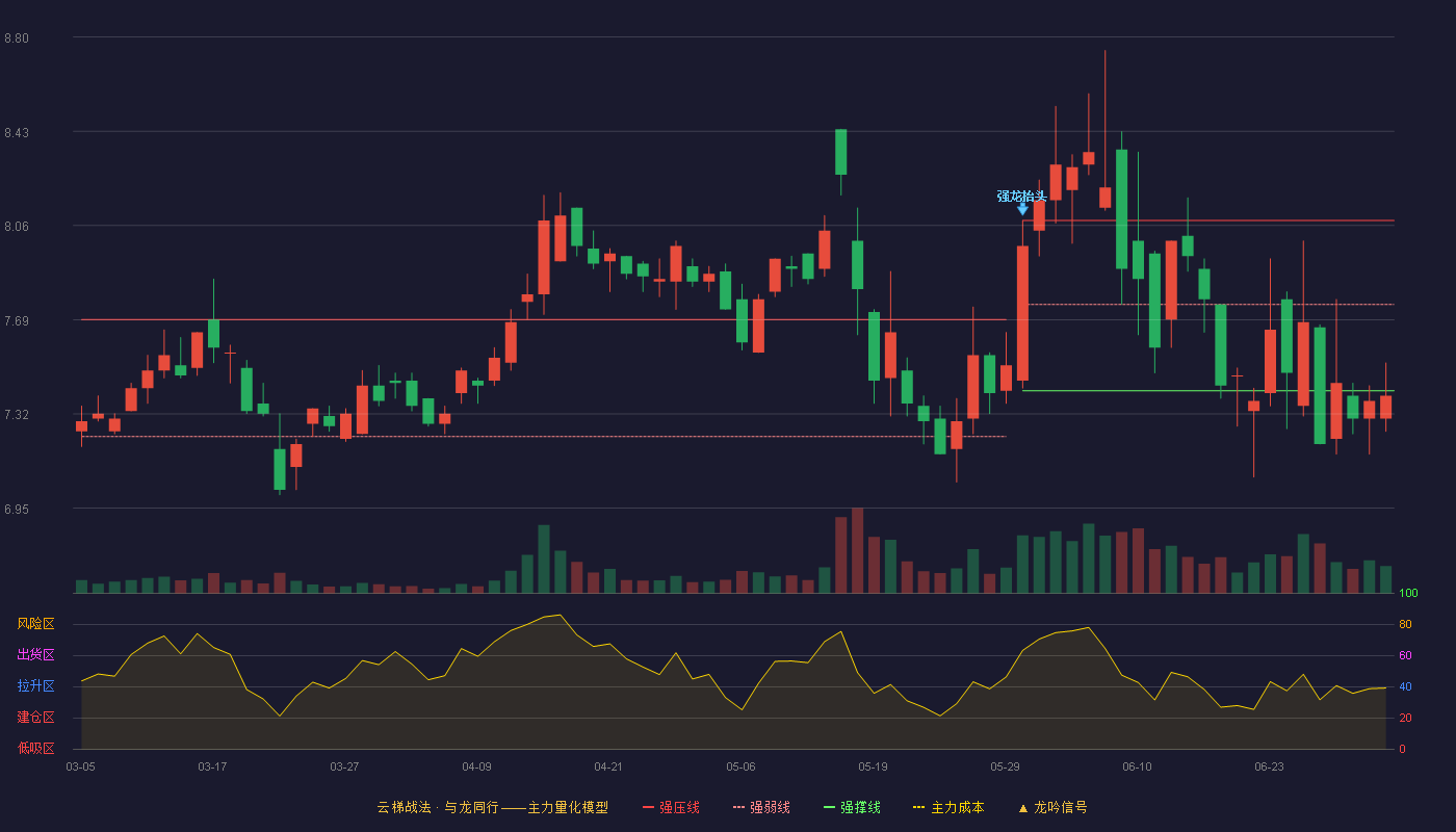 张家界(000430)云梯战法K线图 - 强压线8.08 强弱线7.75 强撑线7.41 破位区