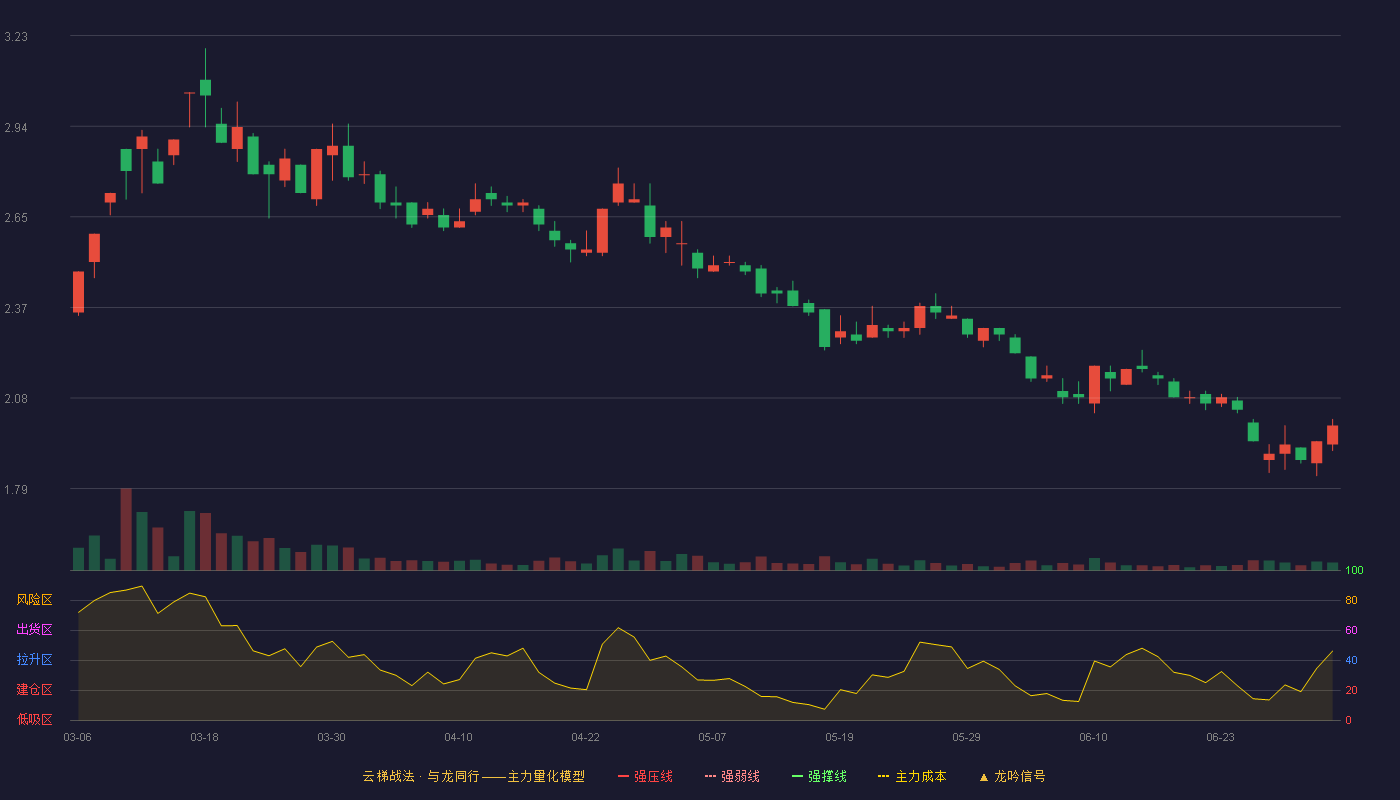 晨鸣纸业(000488)云梯战法K线图 - 强压线4.17 强弱线3.98 强撑线3.79 破位区