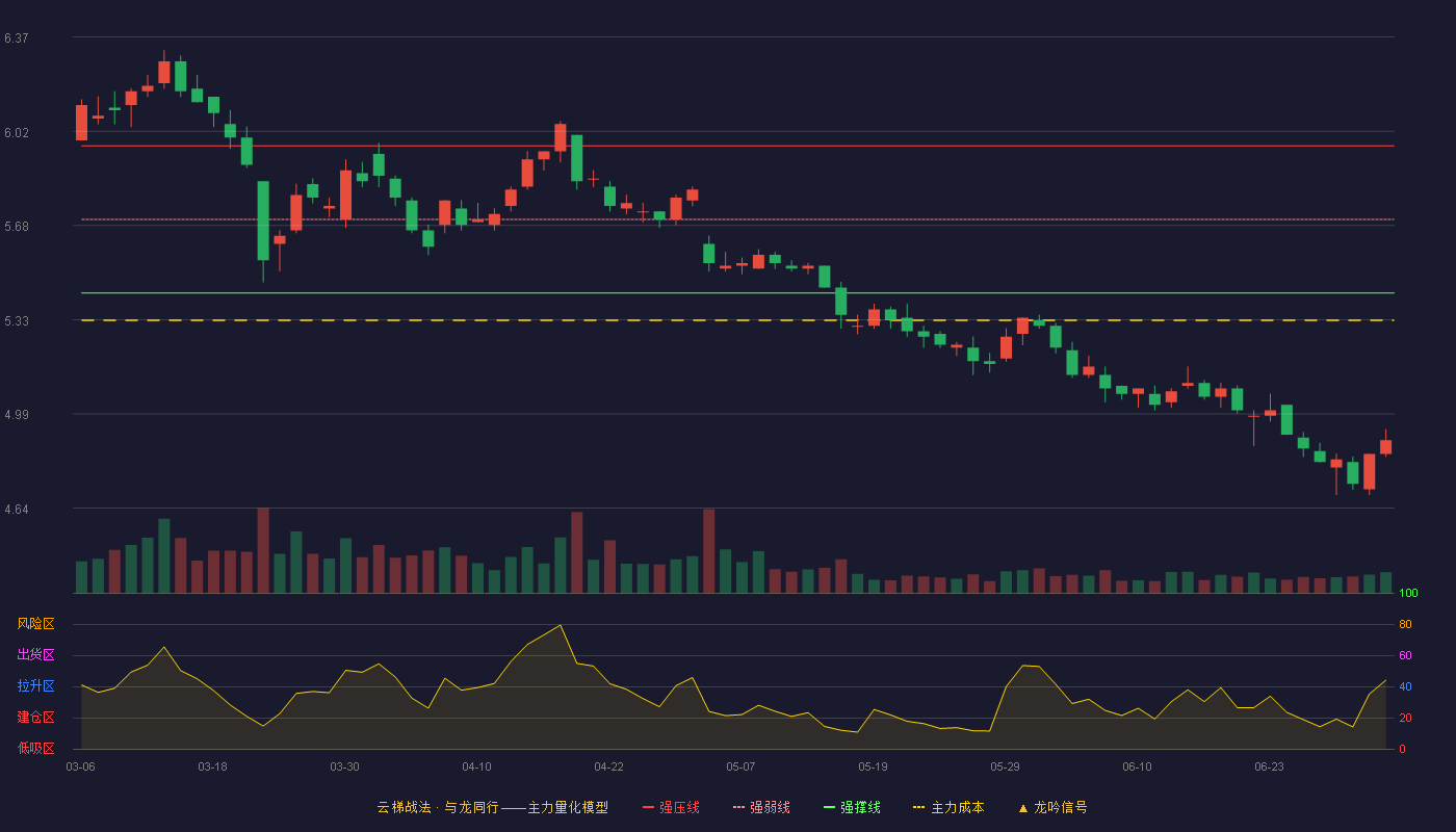 山东路桥(000498)云梯战法K线图 - 强压线5.97 强弱线5.70 强撑线5.43 破位区