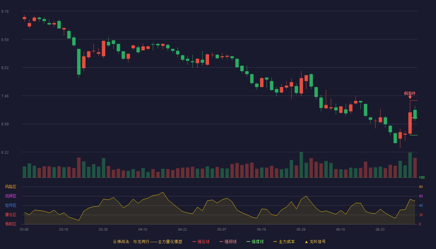 鄂武商A(000501)云梯战法K线图 - 强压线7.36 强弱线7.01 强撑线6.66 弱势区