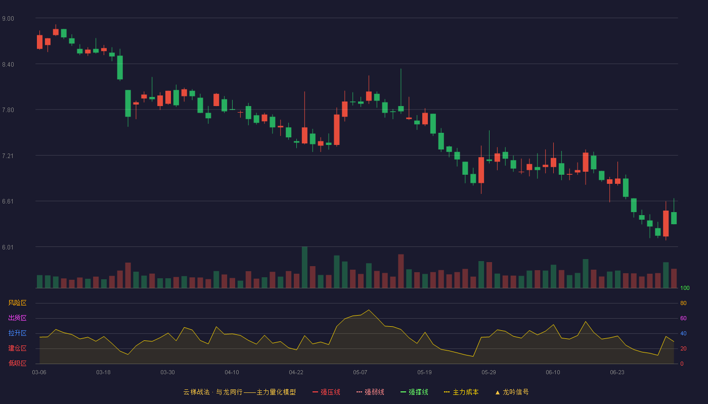 国新健康(000503)云梯战法K线图 - 强压线11.61 强弱线10.60 强撑线9.59 破位区