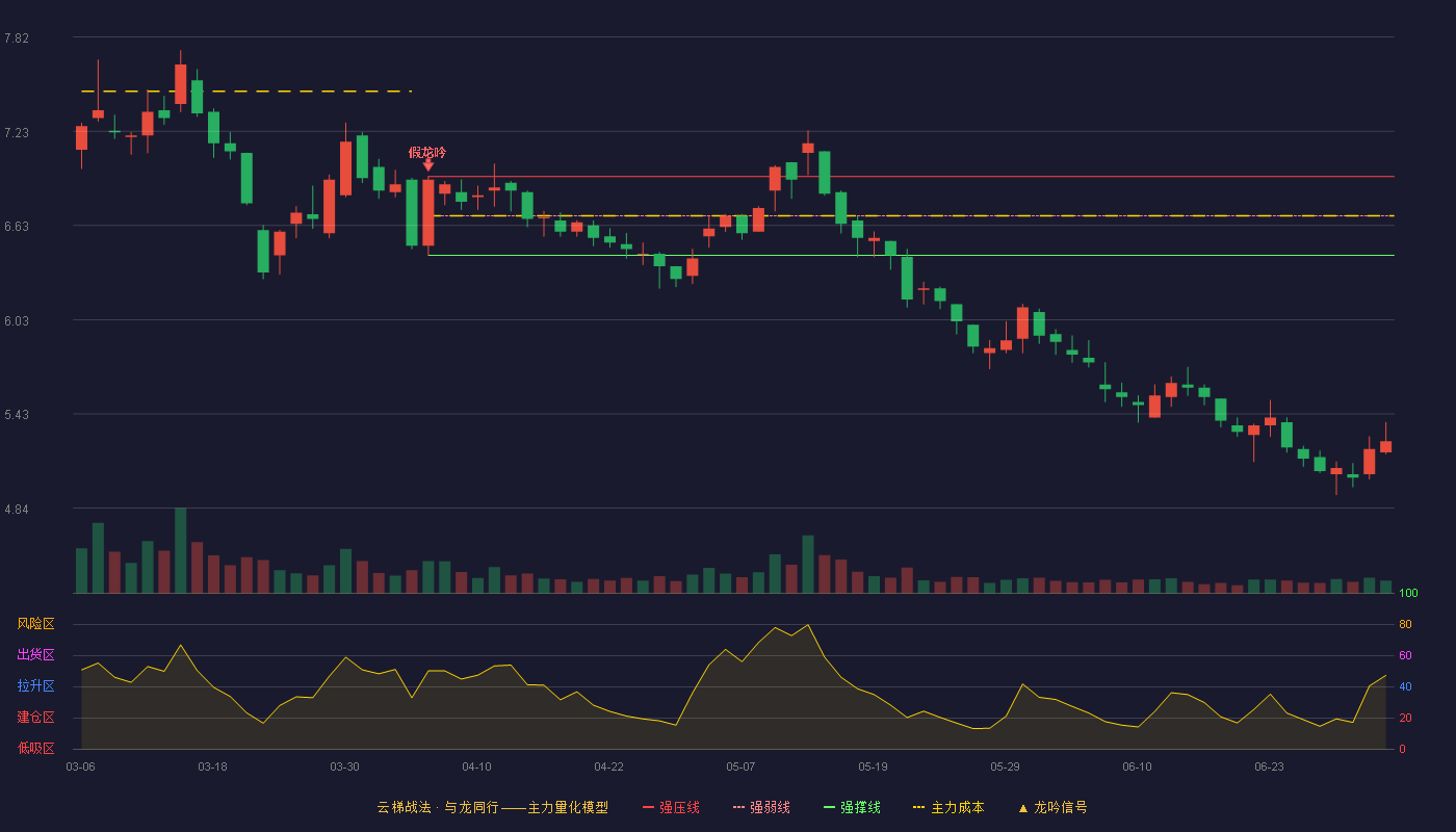 京粮控股(000505)云梯战法K线图 - 强压线6.94 强弱线6.69 强撑线6.44 破位区