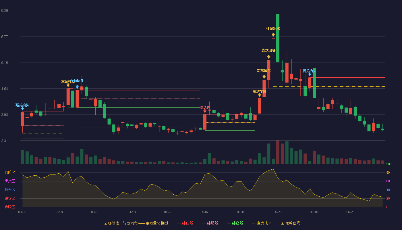 华塑控股(000509)云梯战法K线图 - 强压线4.80 强弱线4.58 强撑线4.36 破位区