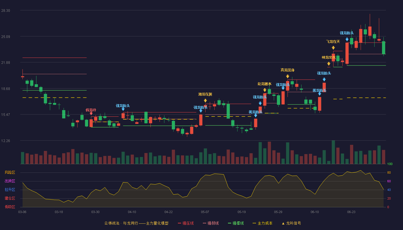 新金路(000510)云梯战法K线图 - 强压线24.31 强弱线22.91 强撑线21.50 弱势区