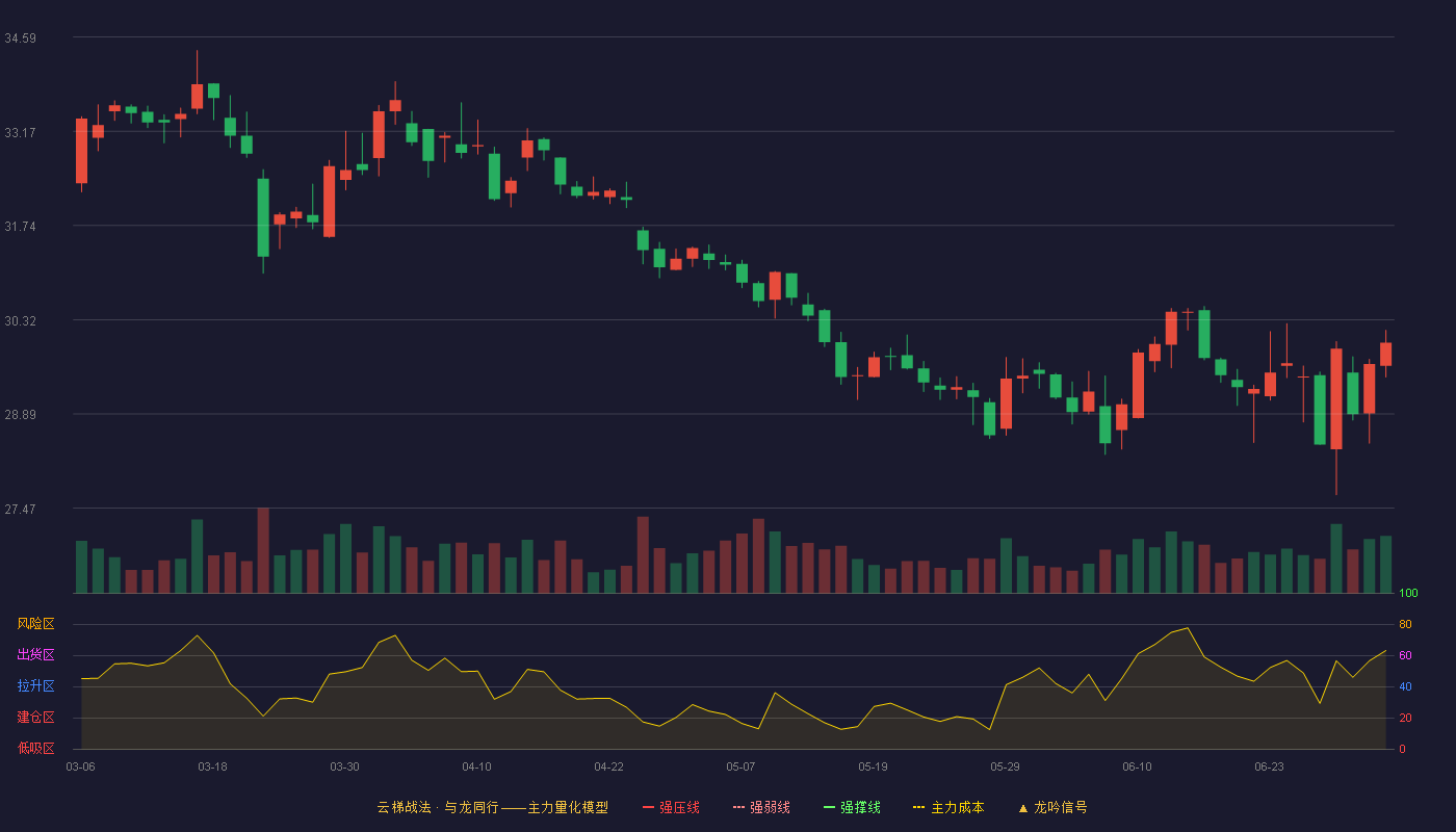 丽珠集团(000513)云梯战法K线图 - 强压线43.44 强弱线41.40 强撑线39.36 破位区
