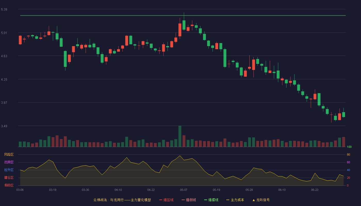 渝开发(000514)云梯战法K线图 - 强压线6.39 强弱线5.84 强撑线5.29 破位区
