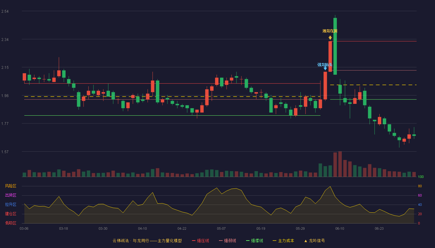 荣安地产(000517)云梯战法K线图 - 强压线2.33 强弱线2.13 强撑线1.93 破位区