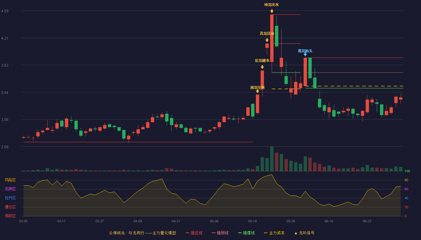 四环生物(000518)云梯战法K线图 - 强压线3.93 强弱线3.72 强撑线3.50 破位区