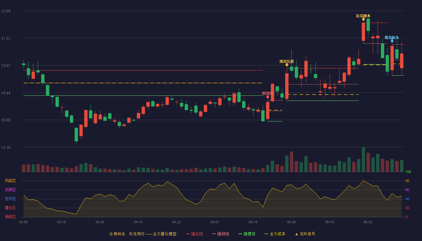 中兵红箭(000519)云梯战法K线图 - 强压线21.15 强弱线20.28 强撑线19.40 强势区