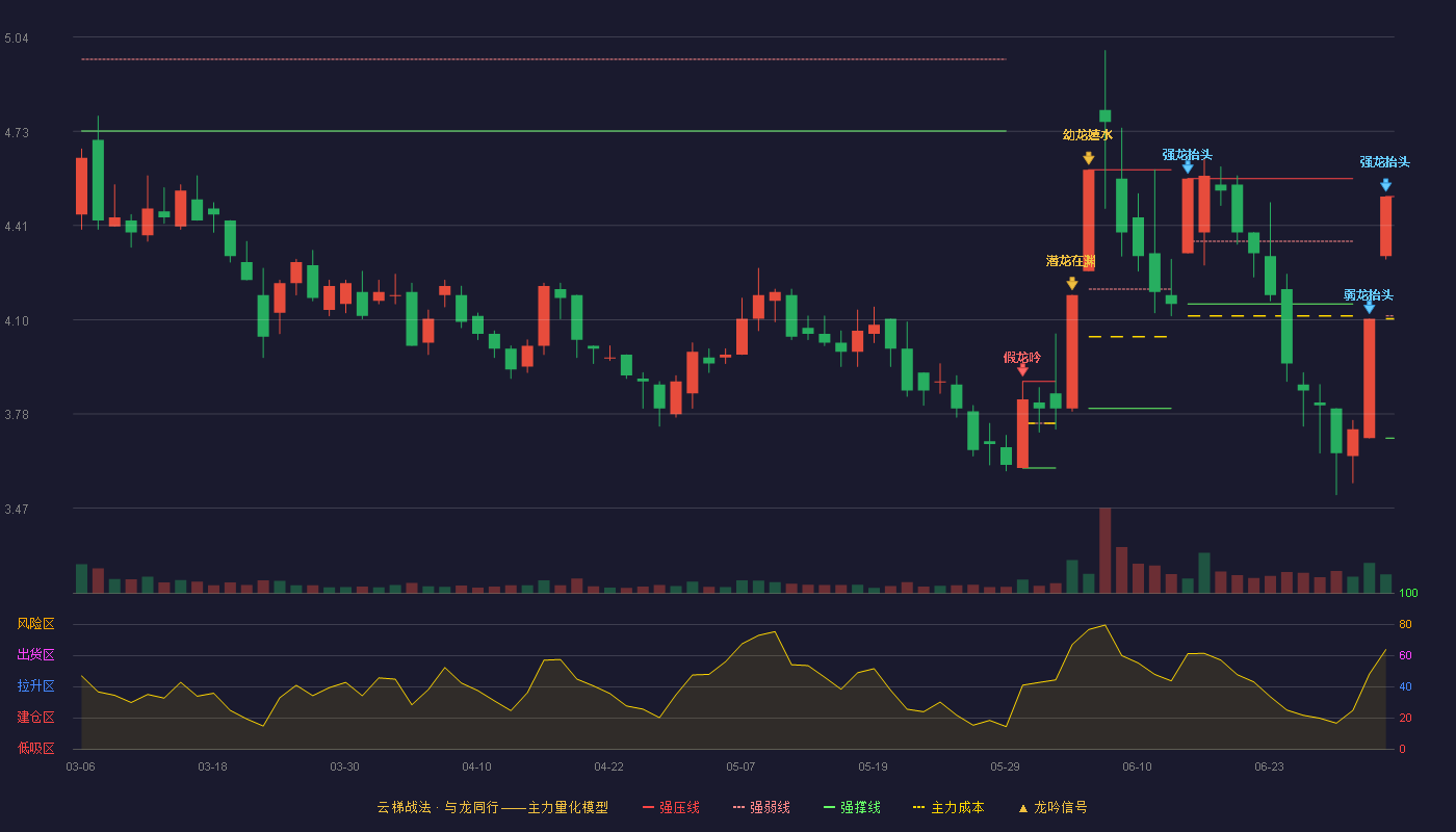 长航凤凰(000520)云梯战法K线图 - 强压线4.51 强弱线4.11 强撑线3.70 强势区
