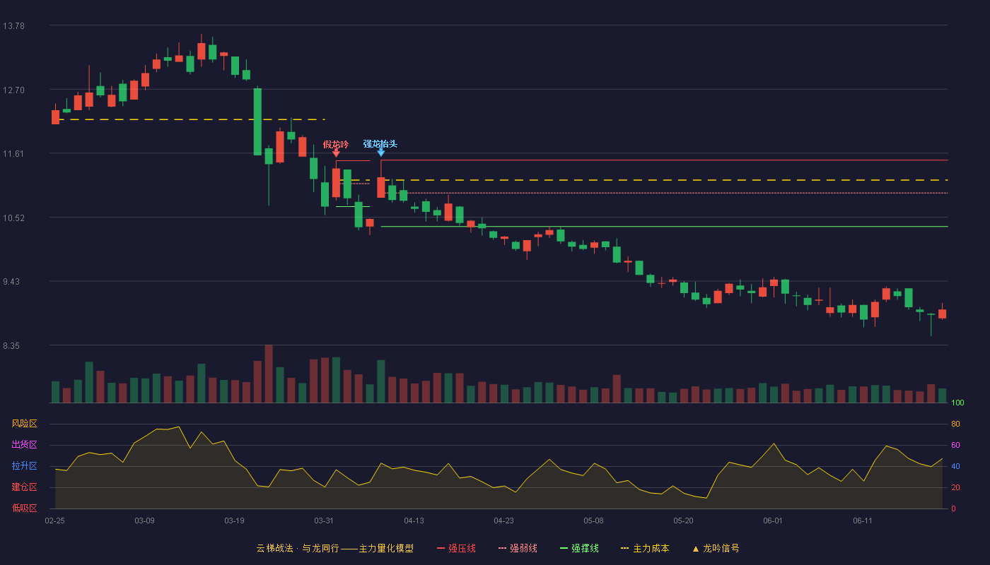 岭南控股(000524)云梯战法K线图 - 强压线11.49 强弱线10.93 强撑线10.36 破位区