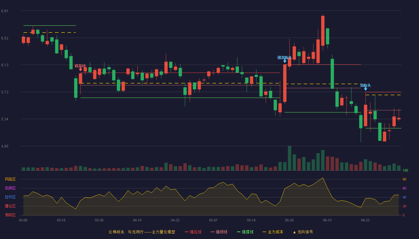 冰山冷热(000530)云梯战法K线图 - 强压线5.73 强弱线5.47 强撑线5.21 弱势区