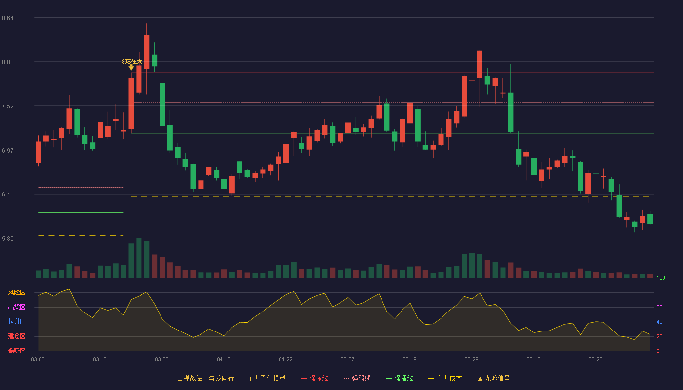 穗恒运A(000531)云梯战法K线图 - 强压线7.94 强弱线7.56 强撑线7.18 破位区