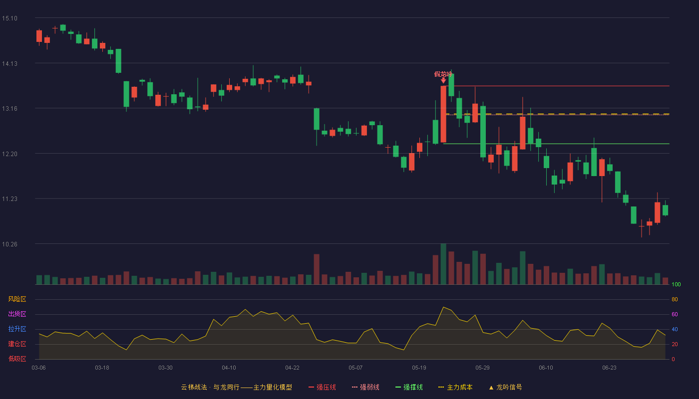 华金资本(000532)云梯战法K线图 - 强压线13.64 强弱线13.02 强撑线12.40 破位区