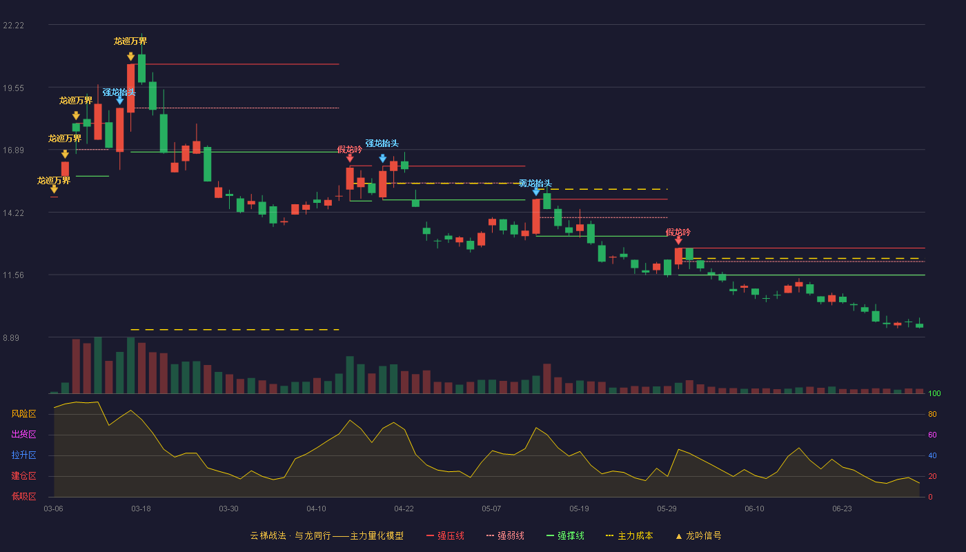 顺钠股份(000533)云梯战法K线图 - 强压线12.69 强弱线12.12 强撑线11.54 破位区