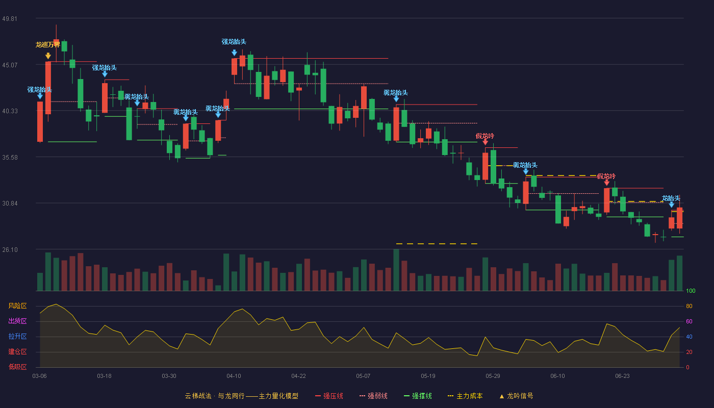 万泽股份(000534)云梯战法K线图 - 强压线30.10 强弱线28.73 强撑线27.36 加速区