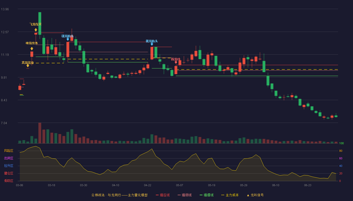 广宇发展(000537)云梯战法K线图 - 强压线10.55 强弱线10.22 强撑线9.89 破位区