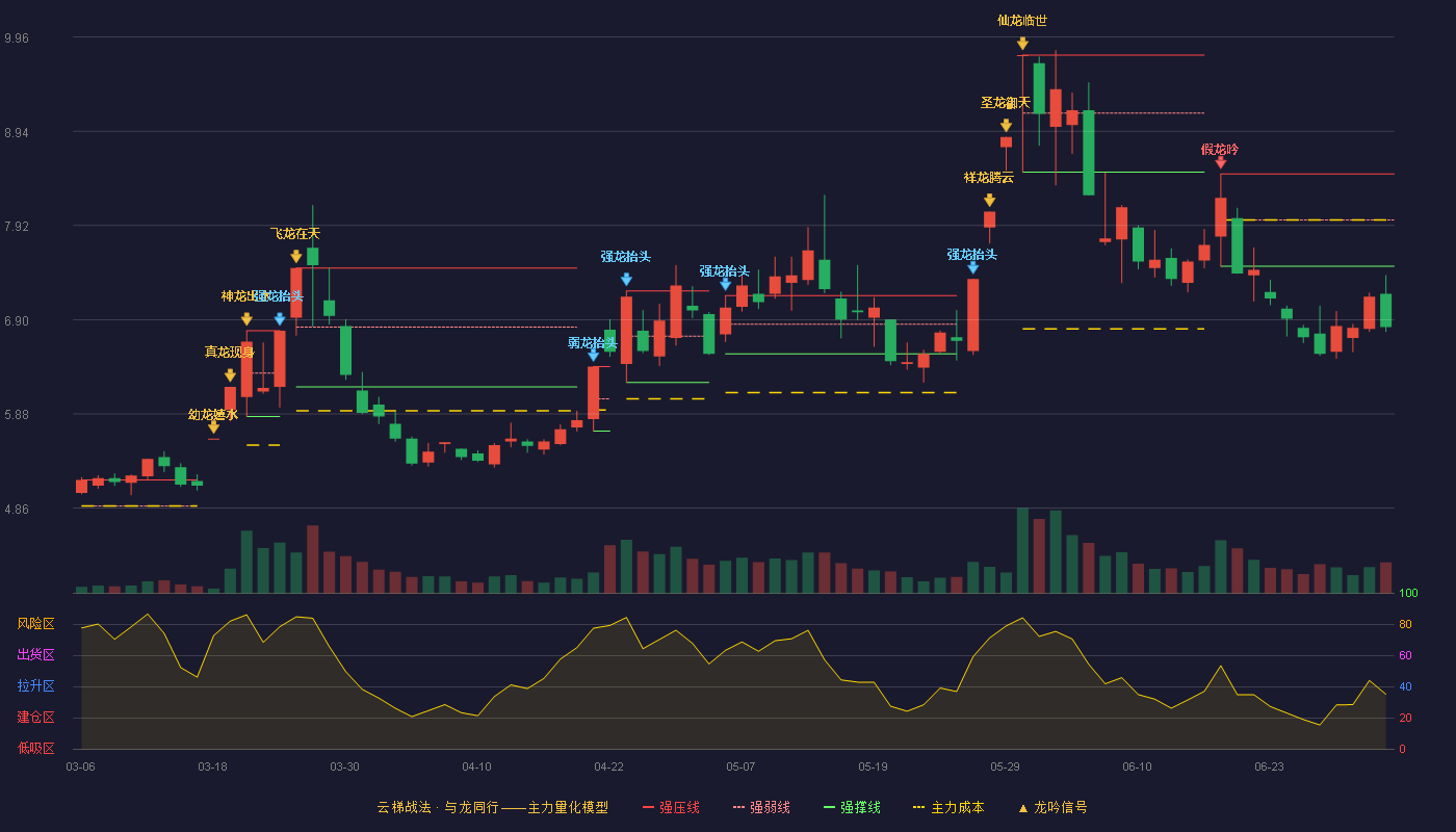 粤电力A(000539)云梯战法K线图 - 强压线8.48 强弱线7.98 强撑线7.48 破位区