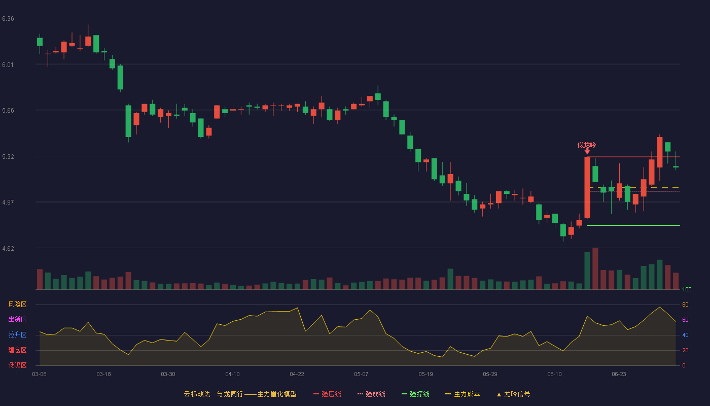 佛山照明(000541)云梯战法K线图 - 强压线5.31 强弱线5.05 强撑线4.79 强势区