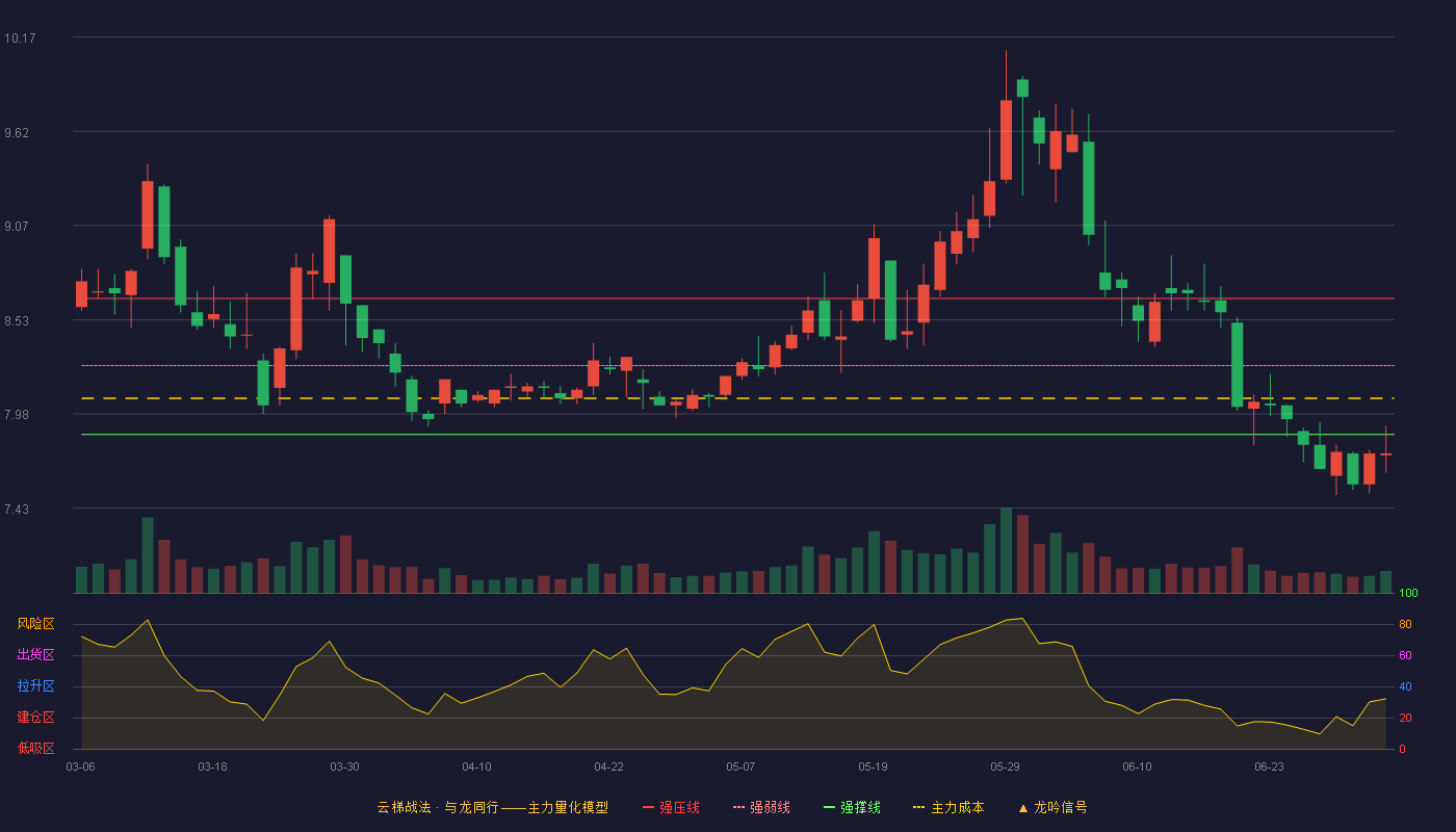 皖能电力(000543)云梯战法K线图 - 强压线8.65 强弱线8.26 强撑线7.86 破位区