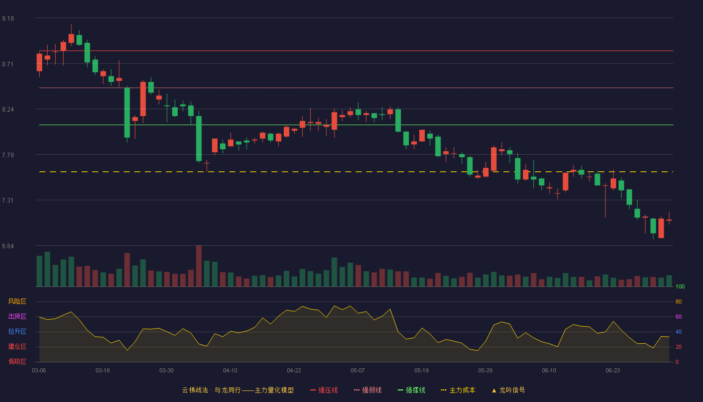 中原环保(000544)云梯战法K线图 - 强压线8.84 强弱线8.46 强撑线8.08 破位区