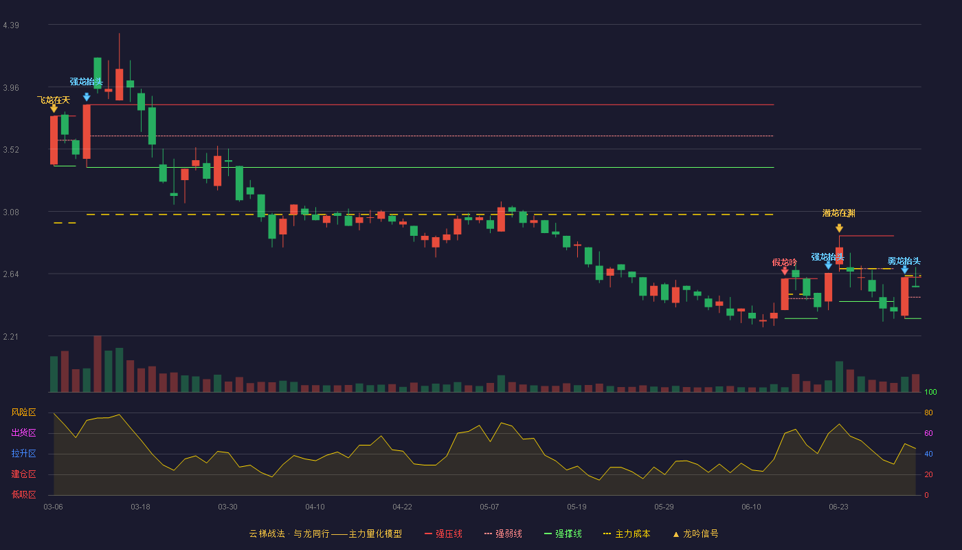 金浦钛业(000545)云梯战法K线图 - 强压线2.62 强弱线2.48 强撑线2.33 强势区