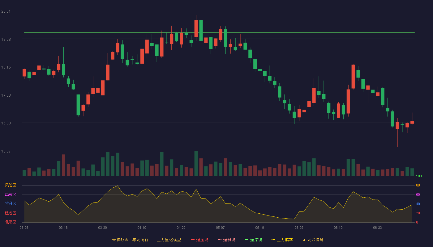 江铃汽车(000550)云梯战法K线图 - 强压线21.24 强弱线20.27 强撑线19.30 破位区