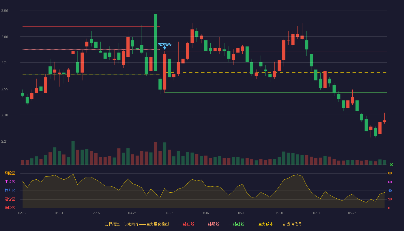 靖远煤电(000552)云梯战法K线图 - 强压线2.79 强弱线2.66 强撑线2.52 破位区
