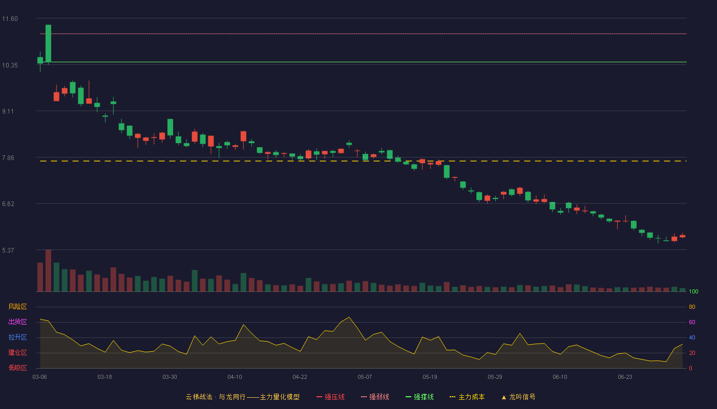 泰山石油(000554)云梯战法K线图 - 强压线11.94 强弱线11.18 强撑线10.42 破位区