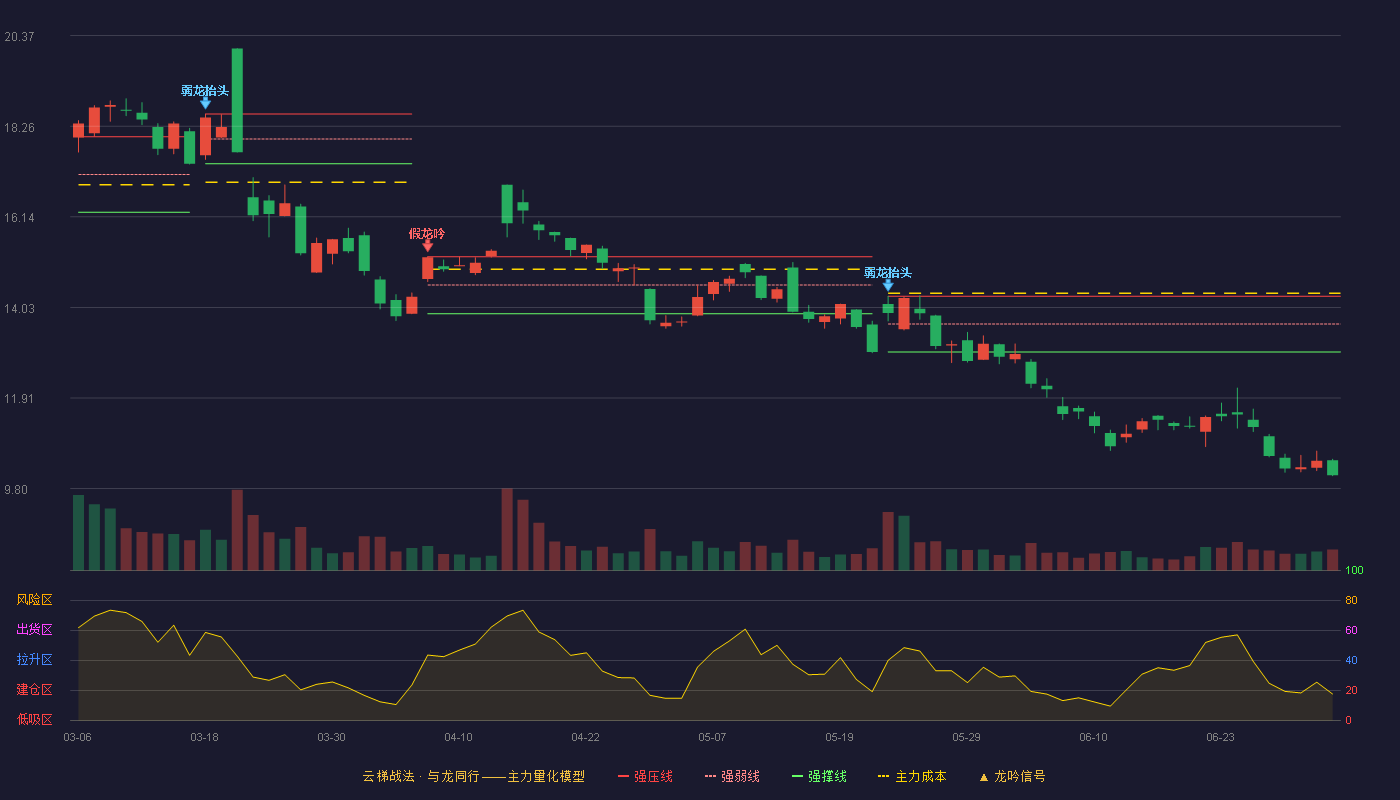 神州信息(000555)云梯战法K线图 - 强压线14.29 强弱线13.64 强撑线12.99 破位区