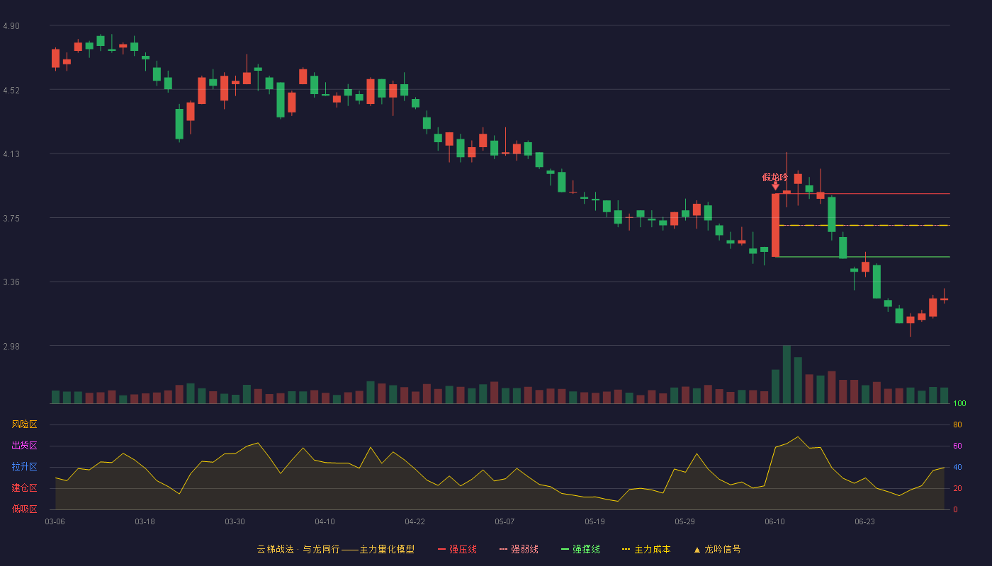 莱茵体育(000558)云梯战法K线图 - 强压线3.89 强弱线3.70 强撑线3.51 破位区