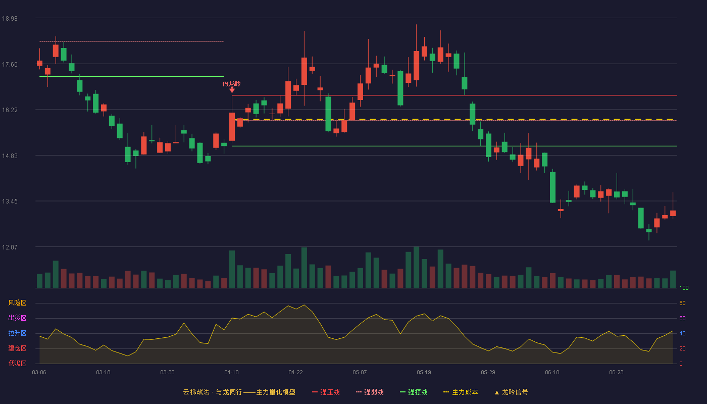 万向钱潮(000559)云梯战法K线图 - 强压线16.64 强弱线15.88 强撑线15.11 破位区