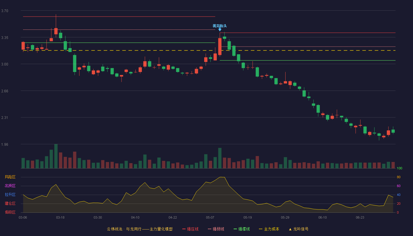 我爱我家(000560)云梯战法K线图 - 强压线3.41 强弱线3.23 强撑线3.05 破位区