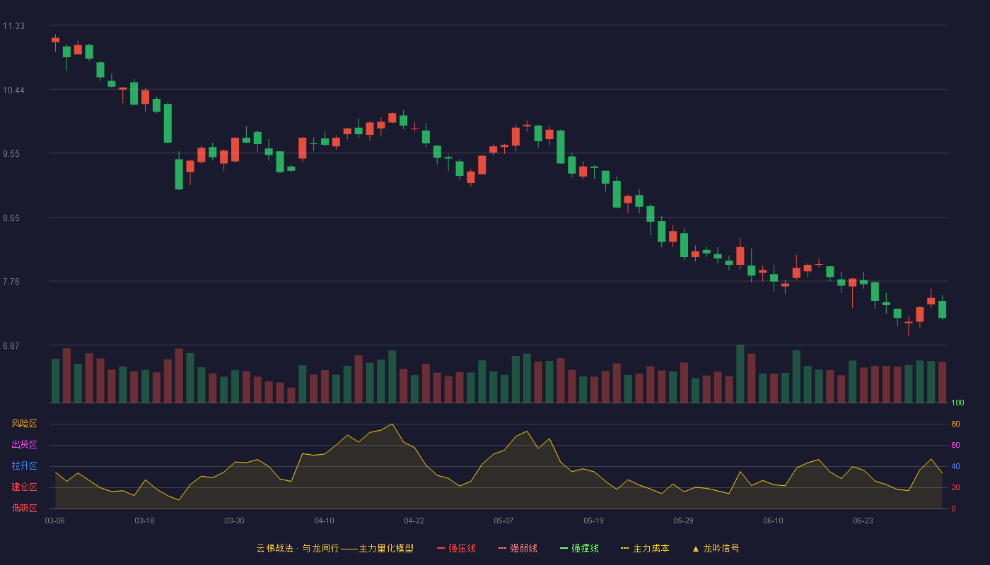 烽火电子(000561)云梯战法K线图 - 强压线12.33 强弱线11.85 强撑线11.37 破位区
