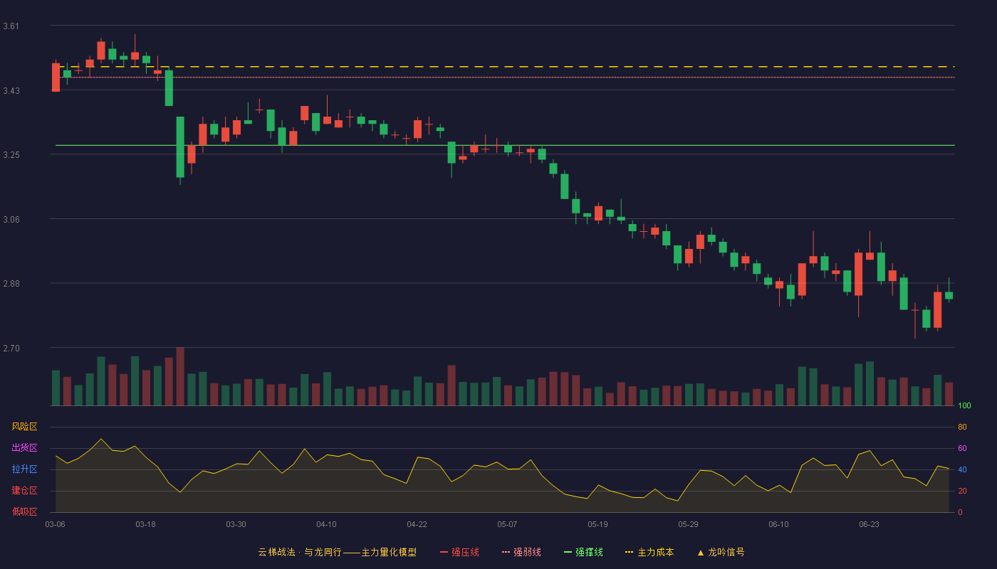 陕国投A(000563)云梯战法K线图 - 强压线3.64 强弱线3.46 强撑线3.27 破位区