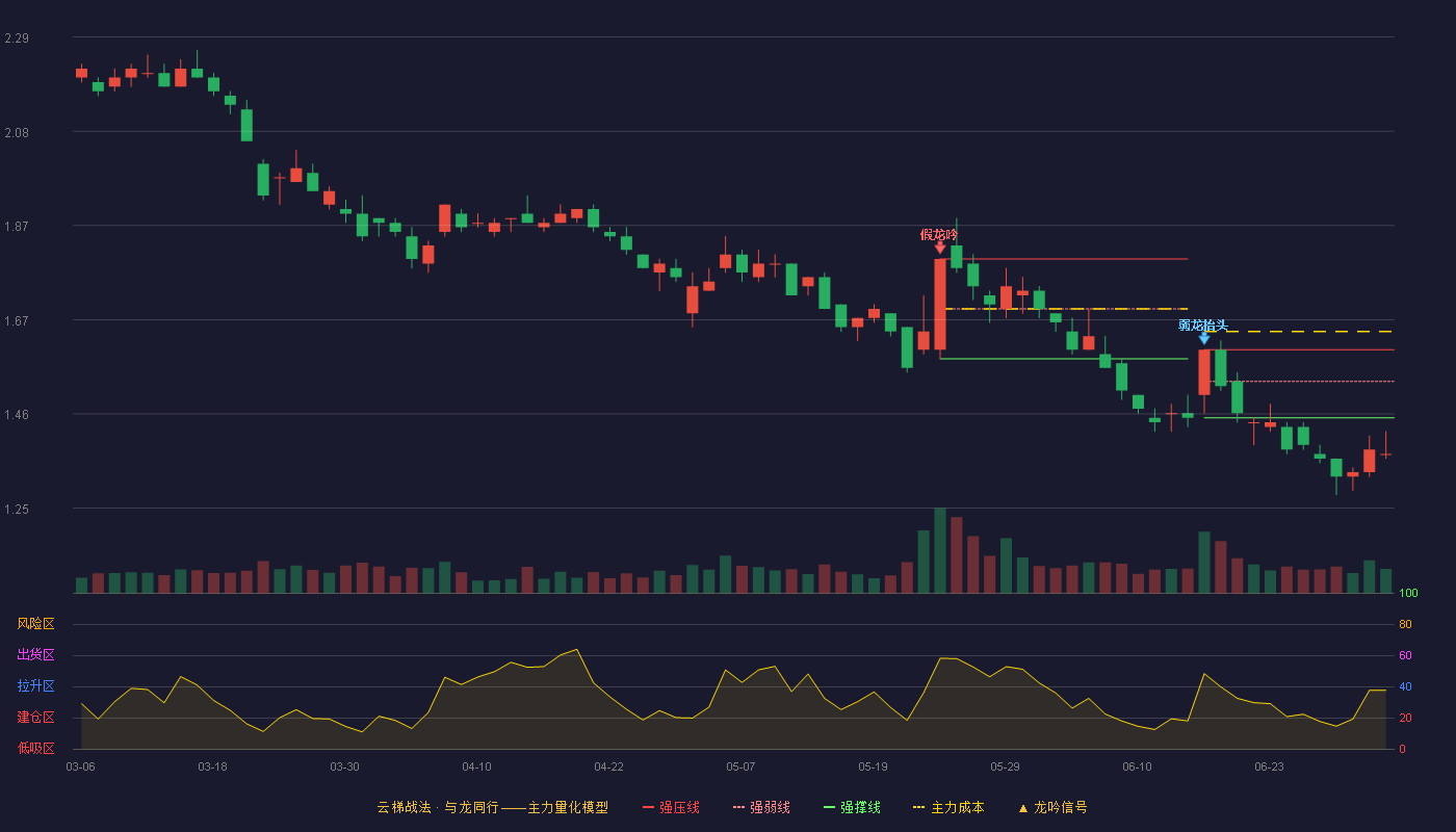供销大集(000564)云梯战法K线图 - 强压线1.60 强弱线1.53 强撑线1.45 破位区