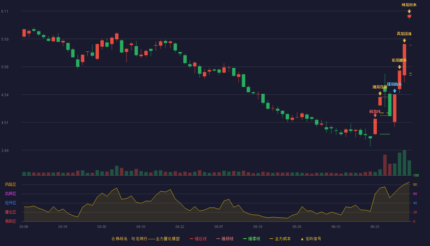 海南海药(000566)云梯战法K线图 - 强压线6.04 强弱线5.47 强撑线4.90 加速区