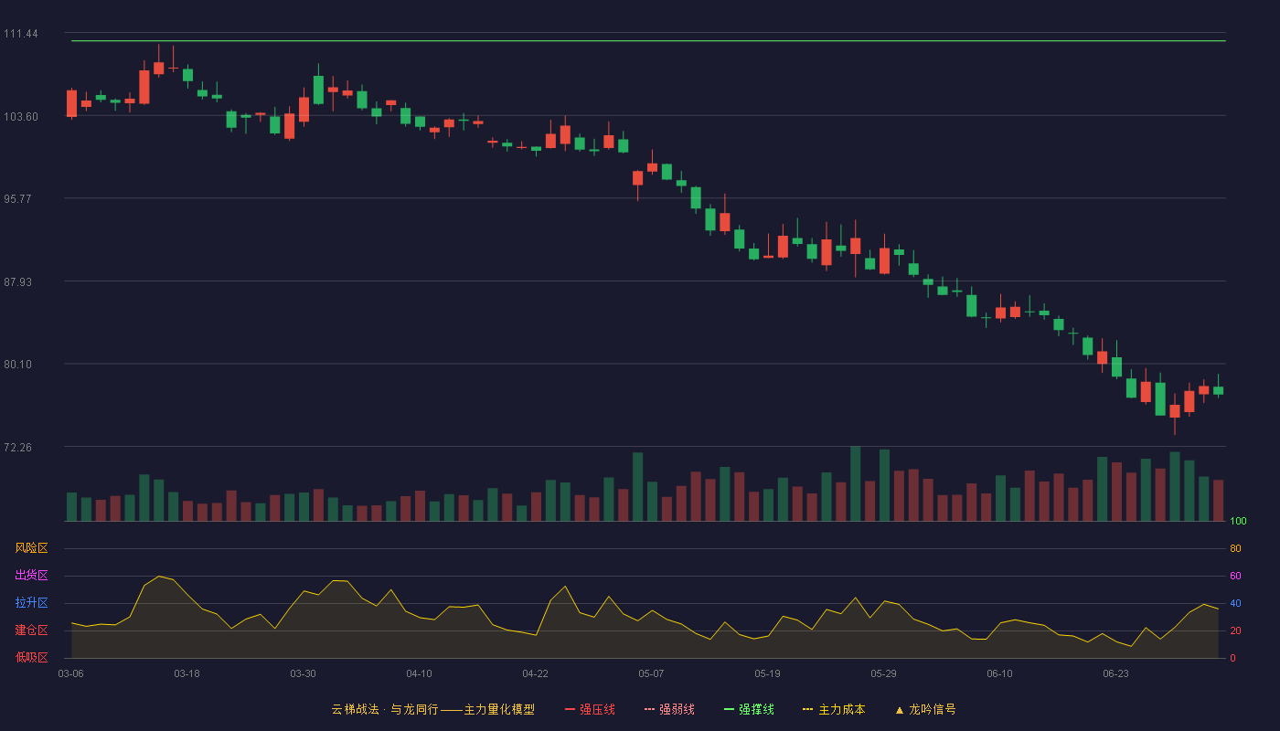 泸州老窖(000568)云梯战法K线图 - 强压线122.87 强弱线116.76 强撑线110.64 破位区