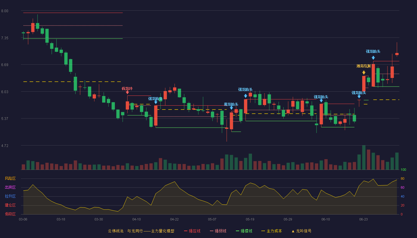 新大洲A(000571)云梯战法K线图 - 强压线6.77 强弱线6.46 强撑线6.15 加速区