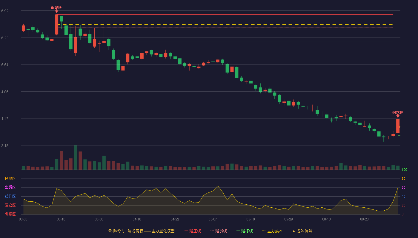 海马汽车(000572)云梯战法K线图 - 强压线4.15 强弱线3.94 强撑线3.73 破位区