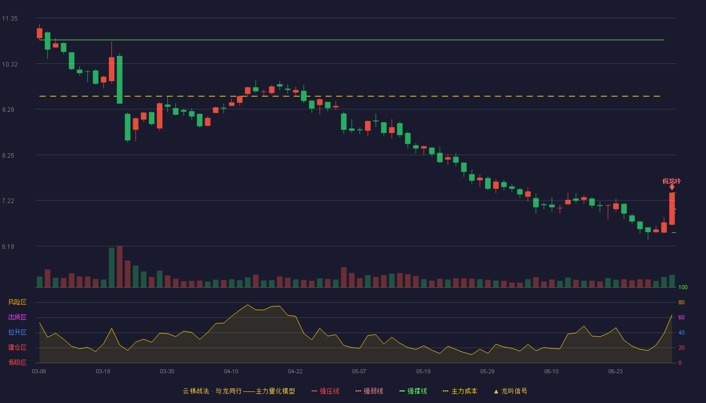 甘化科工(000576)云梯战法K线图 - 强压线7.40 强弱线6.95 强撑线6.50 破位区