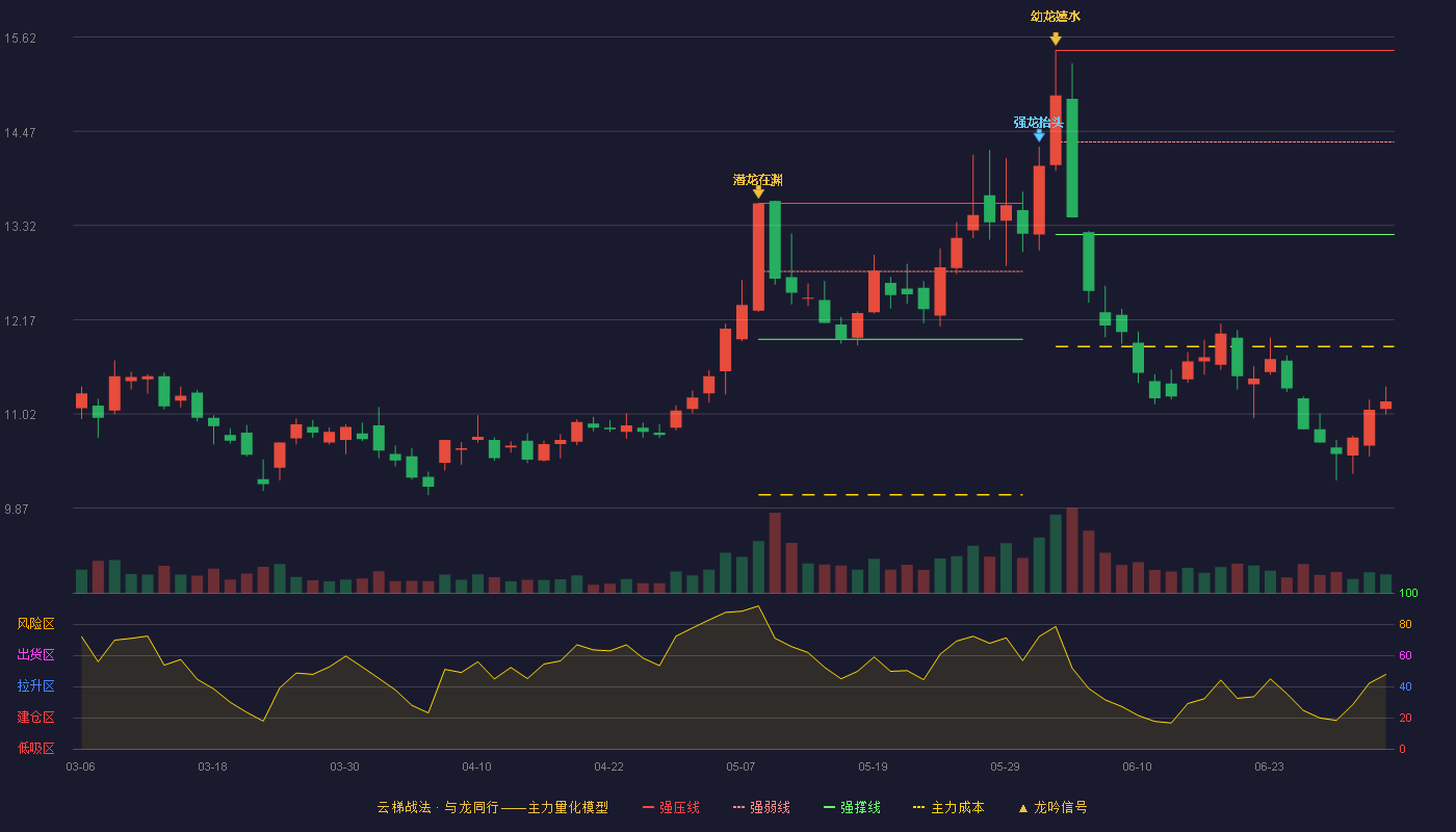 北部湾港(000582)云梯战法K线图 - 强压线15.46 强弱线14.34 强撑线13.21 破位区