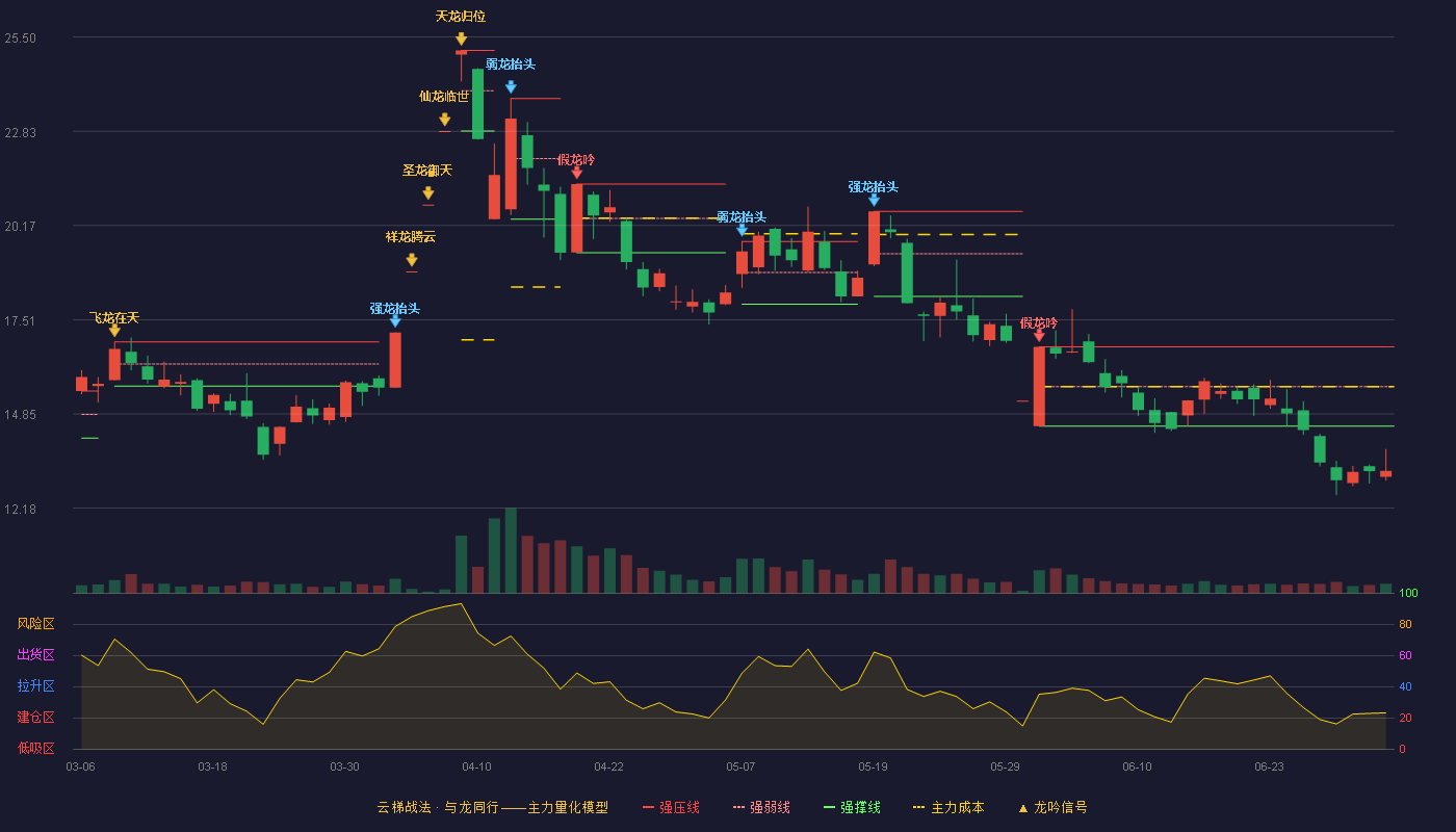 汇源通信(000586)云梯战法K线图 - 强压线16.74 强弱线15.62 强撑线14.50 破位区