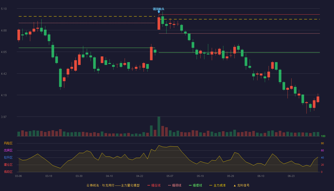 贵州轮胎(000589)云梯战法K线图 - 强压线5.04 强弱线4.84 强撑线4.64 破位区