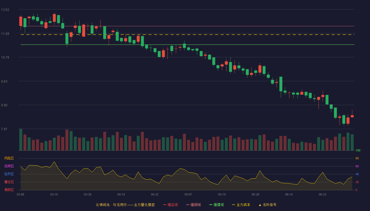 启迪药业(000590)云梯战法K线图 - 强压线12.68 强弱线11.97 强撑线11.25 破位区